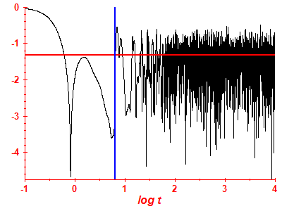 Survival probability log
